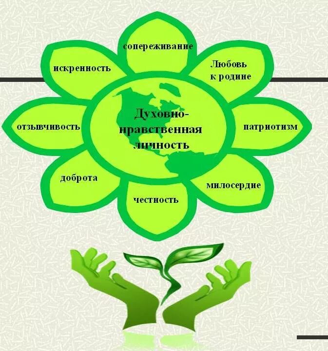 Темы духовно нравственных классных часов. Добро нравственному воспитанию. Эмблема духовно-нравственного воспитания. Схематические рисунки духовно-нравственное воспитание. Рисунок на тему духовно нравственные ценности.