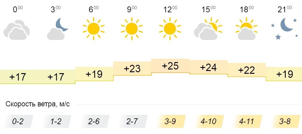 Погода на неделю кировская. Погода на 28 июля.