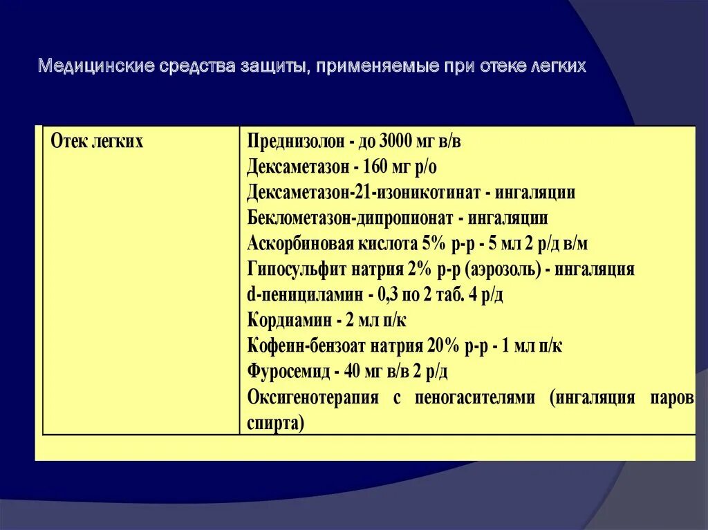 Отек легких пеногасители. Классификация средств применяемых при отеке легких. Препарат, применяемый при отеке легкого. При отеке легких применяют препараты. При отеке легких применяют препараты фармакология.