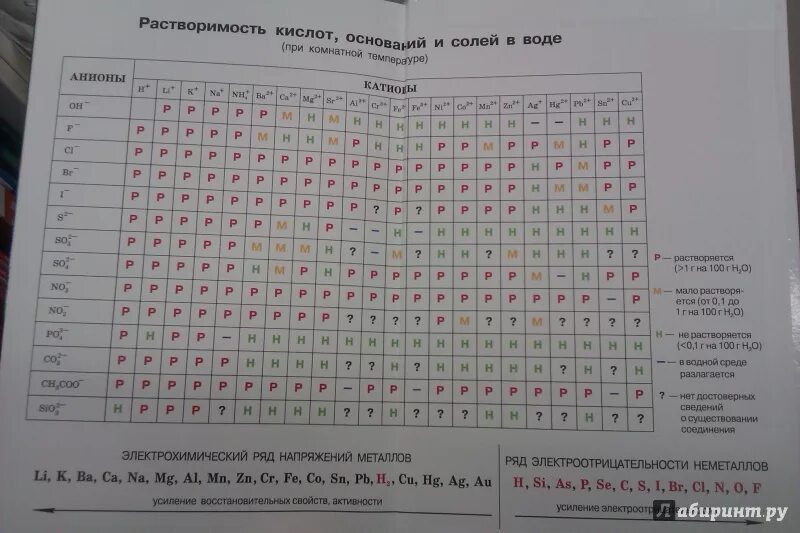 Таблица растворимости и степеней окисления. Форзац учебника химии. Таблица растворимости по химии габ. Таблица растворимости металлов. Таблица растворимости Габриелян.