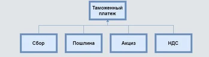 Таможенная пошлина 2024 из китая. Таможенные пошлины. Виды таможенных платежей. Взимание таможенных платежей. Таможенные платежи ЕАЭС.