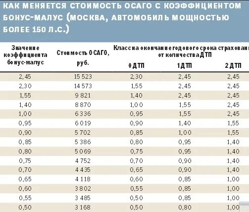 На сколько повыситься страховка