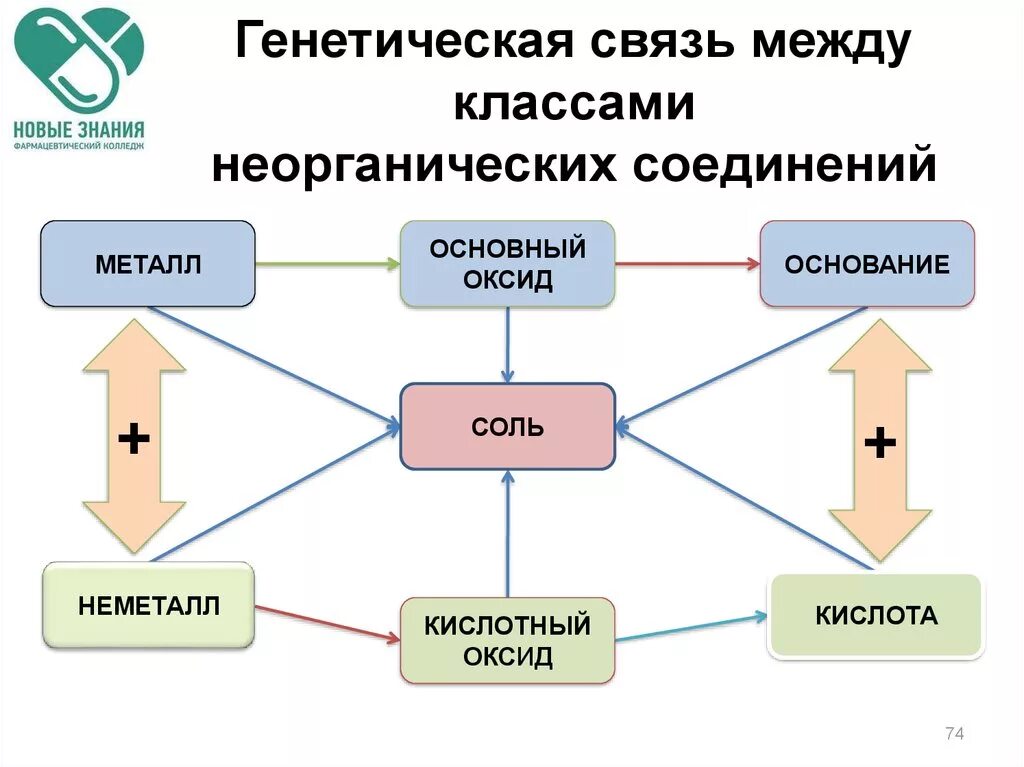 Генетическая связь неорганических соединений задания. Генетическая связь между классами неорганических соединений. Генетическая взаимосвязь неорганических соединений. Генетическая связь между различными классами соединений. Генетическая схема неорганических веществ.