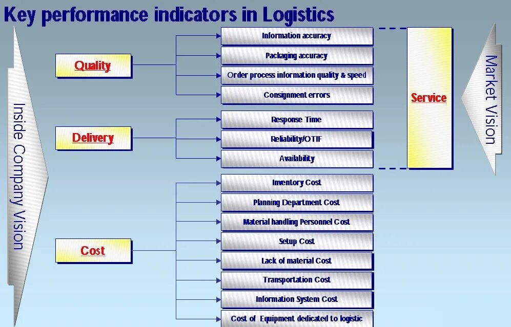 Kpi 2. Логистические KPI. KPI на складе в процесс складских операций. KPI складской и транспортной логистики. KPI складской логистики схемы.