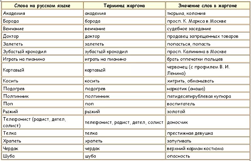 Смена слов терминов. Воровской жаргон фразы и понятия. Понятия на блатном жаргоне.