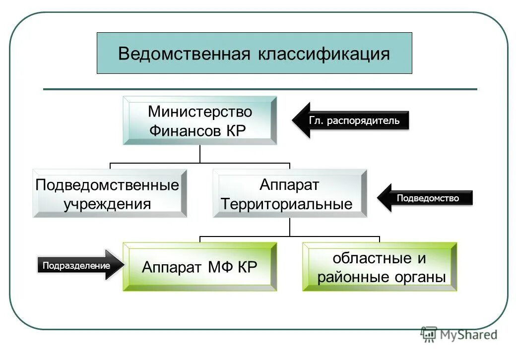 структура кода классификации доходов бюджетов. ведомственная структура расходов. ведомственное бюджетная классификация. пример ведомственной классификации расходов бюджета. функциональная классификация расходов бюджета.