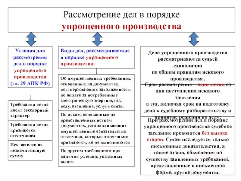 Особенности упрощенного производства ГПК. Стадии упрощенного производства в гражданском процессе. Особенности рассмотрения дел в порядке упрощенного производства. Порядок рассмотрения дела в порядке упрощенного производства.