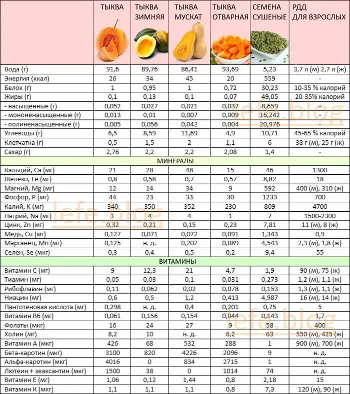 Пищевая ценность семян. Тыква печеная калорийность. Тыква энергетическая ценность. Калорийность тыквенных семечек сушеных 100 грамм. Состав тыквы на 100 грамм.