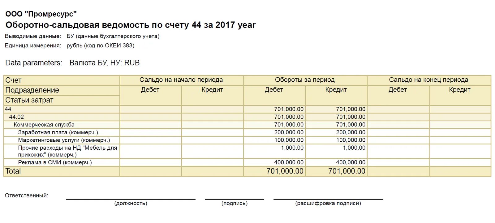 Оборотная ведомость 90 счета