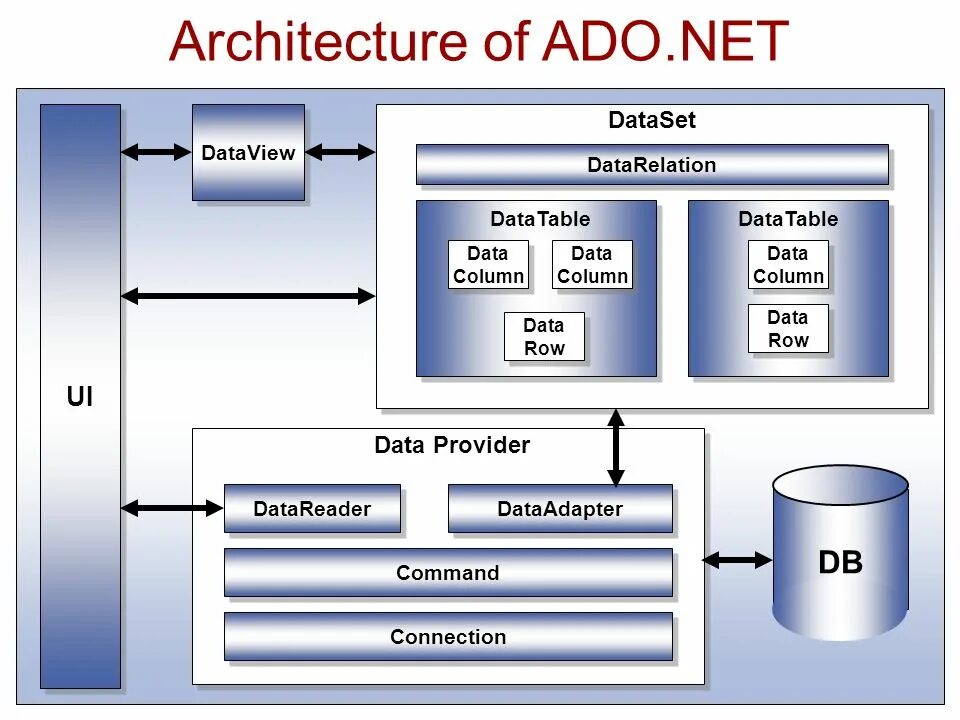 Donatow net. Архитектура ado.net. ado net c#. технология ado. dataset база данных с.