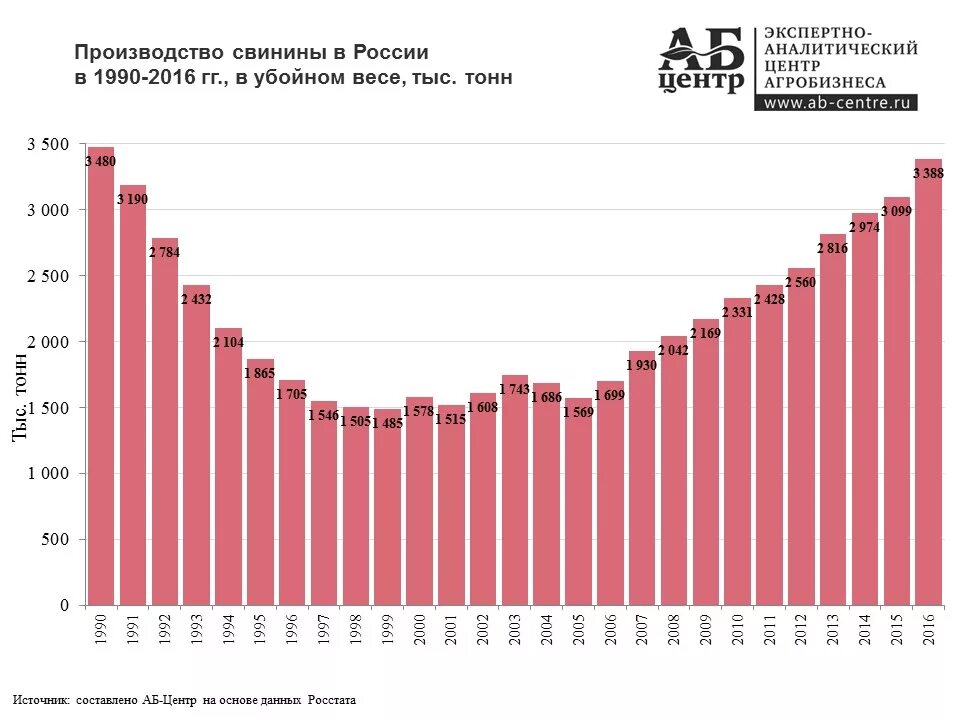 Объем производства свинины в России. Динамика производства мяса в РФ. Производство свинины в России по годам. Производство мяса свинины в России.