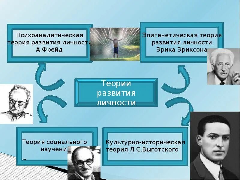 Зарубежные теория развития. Задачи теории личности. Три теории культурно-психологического развития. Ролевая концепция личности. Теория личности картинки для презентации.