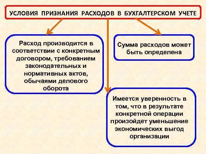 Методы признания расходов организации. Условия признания расходов. Признание расходов в бухгалтерском учете. Условия признания расходов в учете. Учет затрат в бухгалтерском учете.