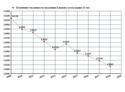 Прогноз погоды климово брянская область