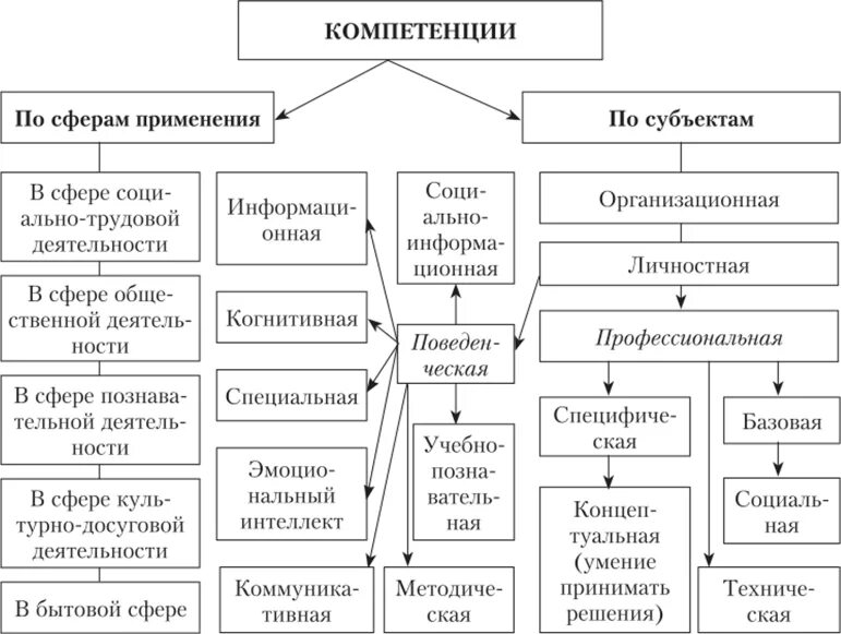 Компетентность государственных служащих. Классификация проф компетенции. Классификация компетенций в управлении персоналом. Виды компетенций государственных служащих. Компетенция и компетентность государственных служащих.