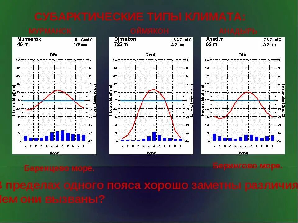 Тип климата в мурманске. Суммарная солнечная радиация в анадыре. Суммарная радиация в анадыре. Морской тип климата в россии. Средняя температура в мурманске по месяцам.