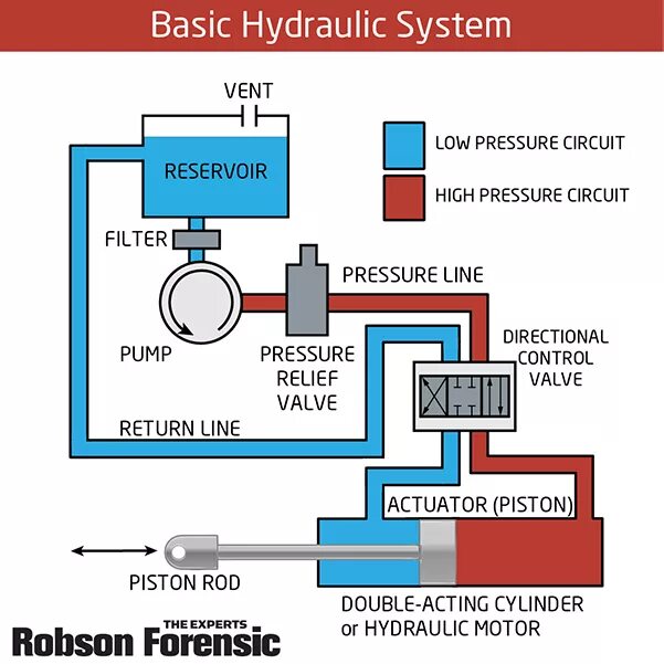 Hydraulic System of aircraft. Hydraulic Motor Hydraulic circuit. Airplane's Hydraulic System.