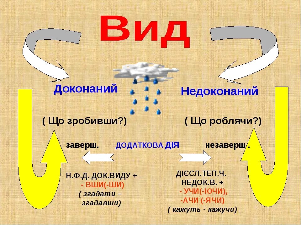 Тип це. Доконаний недоконаний. Доконаний і недоконаний вид дієслова. Дієслова доконаного і недоконаного виду. Дієприслівник.