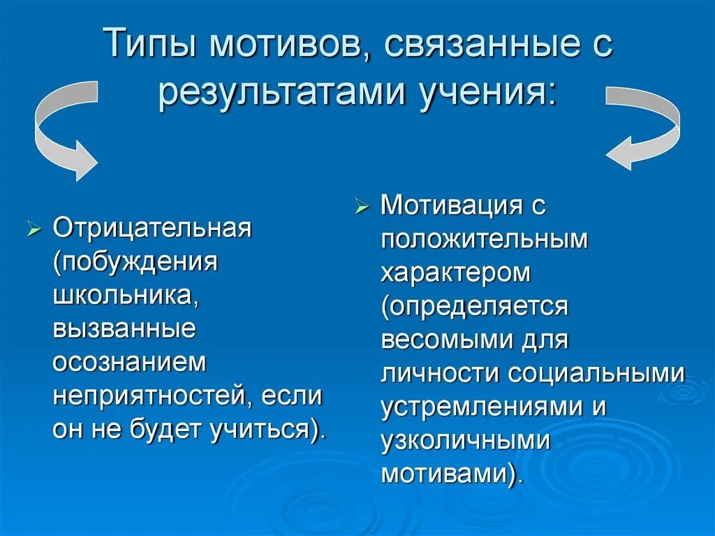 Результатом учения является. Положительные и отрицательные мотивы учения. виды мотивации учения. типы мотивов.