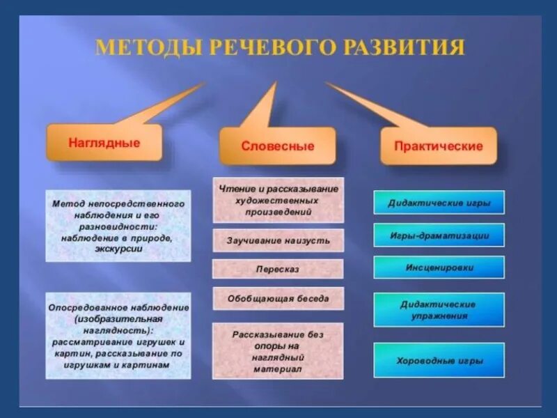 Методы и приемы в старшей группе. Методы развития речи дошкольников в детском саду. Формы методы и приемы развития речи в детском саду. Методы и приемы развития речи в ДОУ. Формы, методы и приёмы развития речи дошкольников.