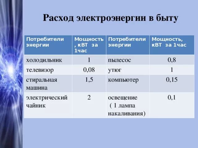 Расход воды автомобилем. Затраты электроэнергии в быту. Трата электроэнергии. Стиральная машина потребление электроэнергии КВТ. Расход электроэнергии холодильника.