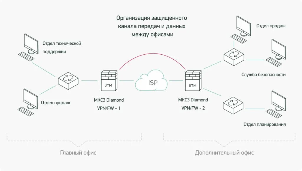 Межсетевой экран Diamond VPN/FW. Diamond VPN/FW 4101. Аппаратный модуль «Diamond VPN/FW. Diamond VPN/FW 1101. Каналы передачи данных в глобальных сетях