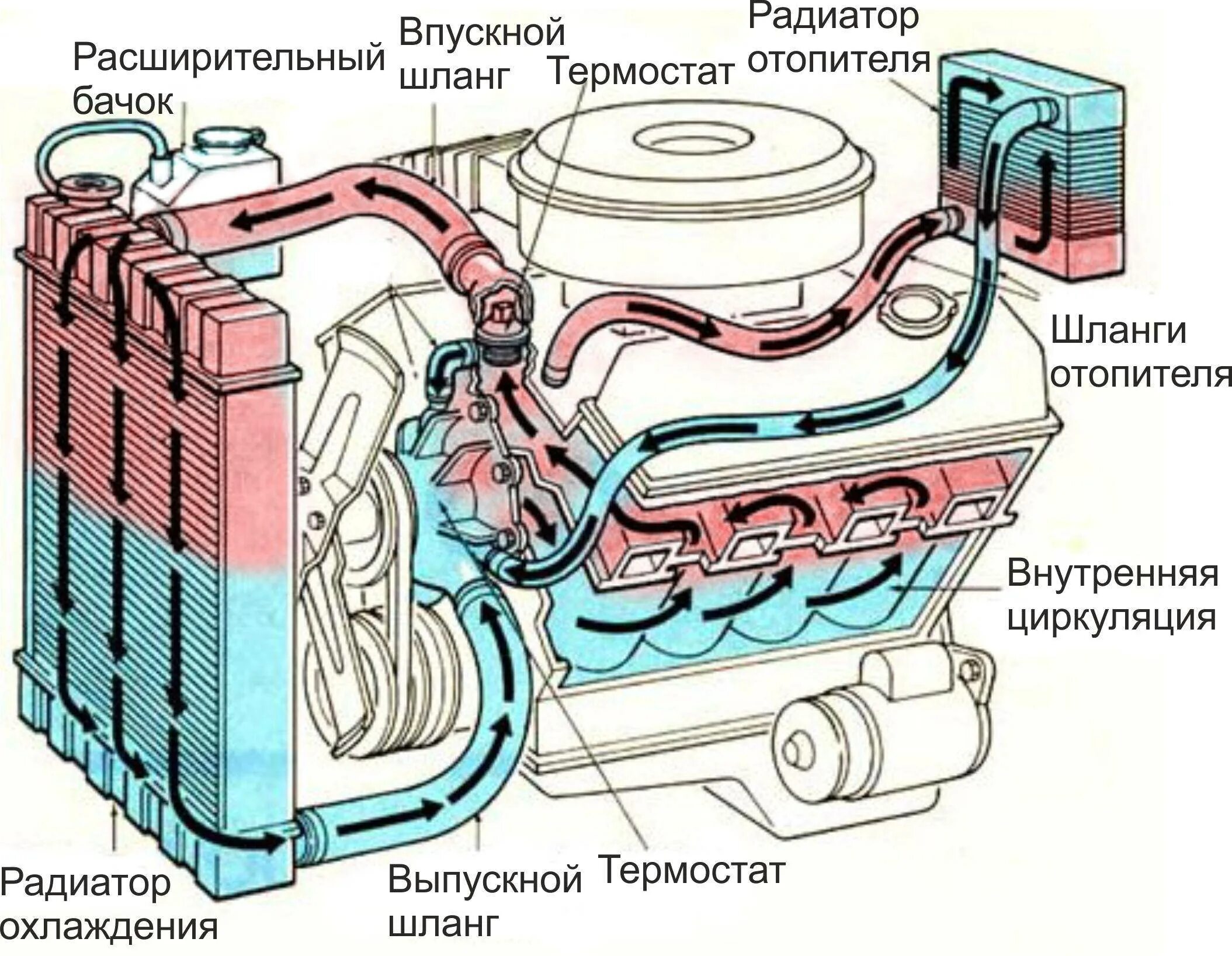 Почему антифриз не уходит радиатора