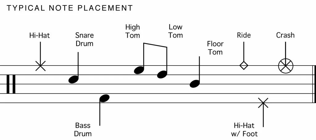 Ноты на английском языке. Обозначение барабанов на нотном стане. Ноты для барабанов обозначения. Обозначение нот барабанной установки. Барабанные Ноты обозначения.