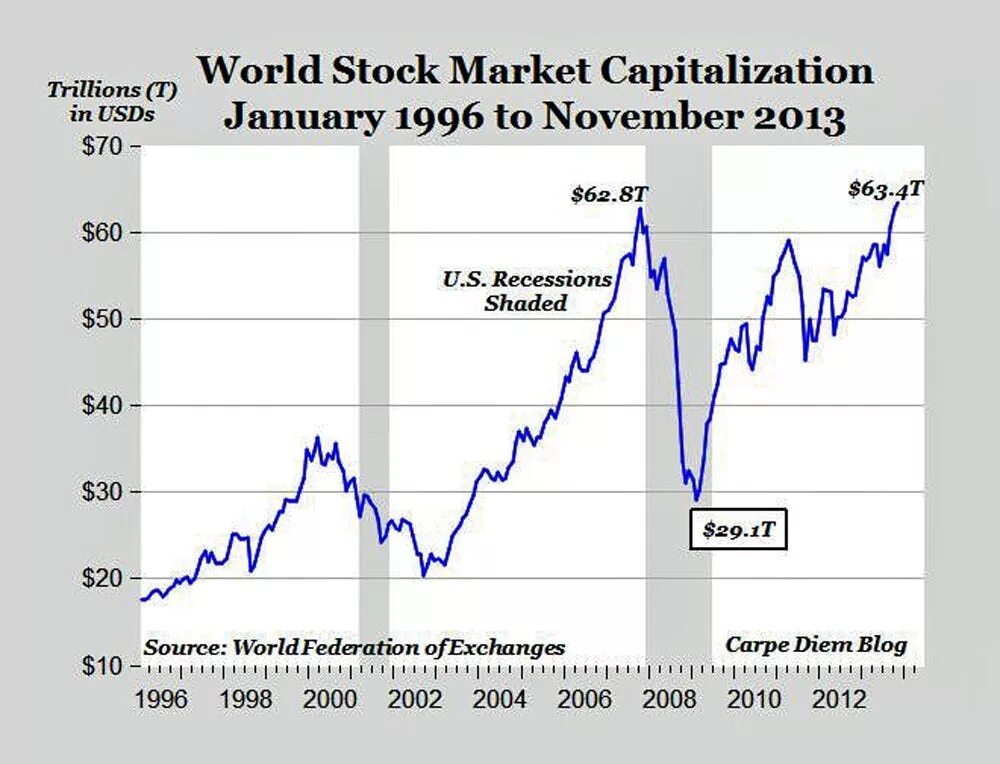 World market is. Market capitalization. Фондовый рынок 2008-2010. World Market capitalization. Статистика всемирной Федерации Бирж.