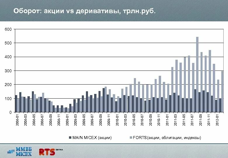 Рынок акций и деривативов. Объем деривативов в мире. Акции, облигации, деривативы. Мировой рынок деривативов. Индекс ценных бумаг