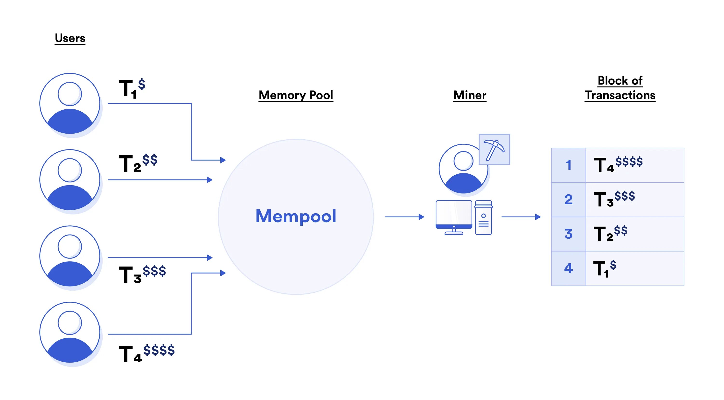 Miner extractable value. Mempool Ethereum. Mempool Blockchain. Txid транзакции в mempool. Что значит зашифрованная транзакция в блокчейне