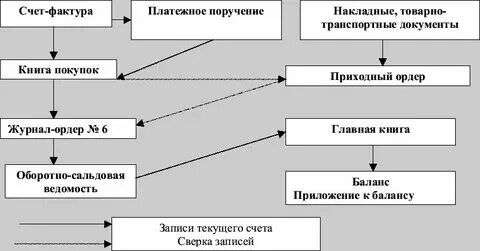 Аудит расчетных операций