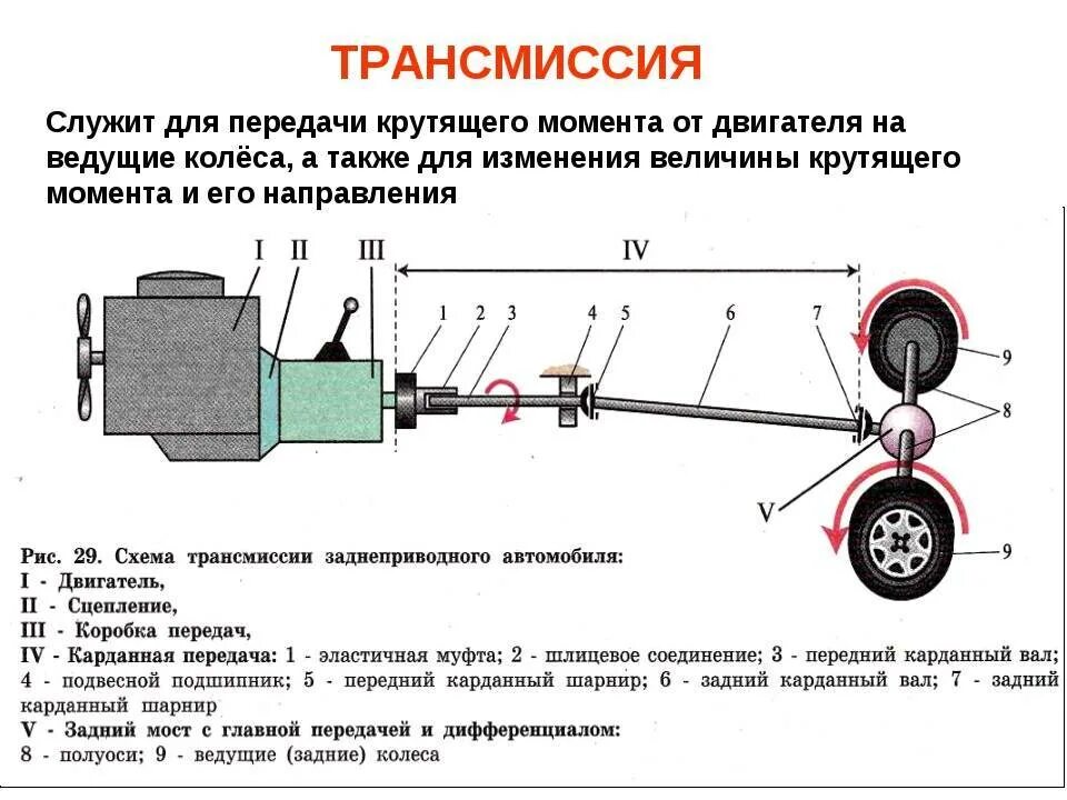 Из каких элементов состоит передача