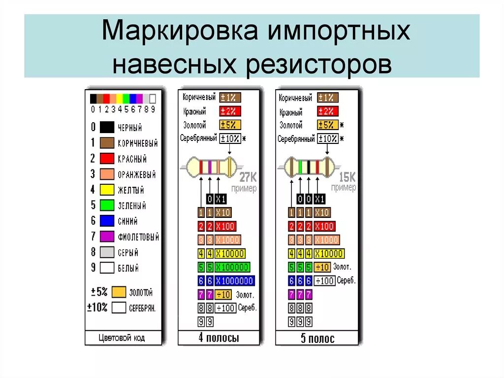 Маркировка резисторов по цветам таблица. Таблица маркировки сопротивлений резисторов. Сопротивление 1 ом маркировка. Цветная маркировка резисторов таблица. Цветовая цоколевка резисторов.