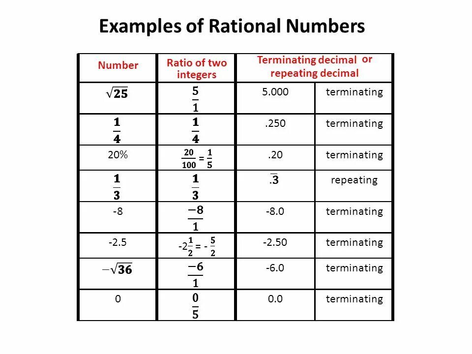 Int num 0. Rational numbers. Rational numbers examples. Rational numbers integers natural numbers. Terminating Decimal.