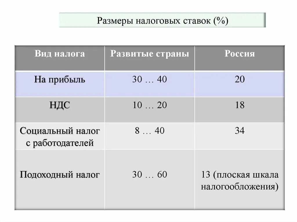 Размер налоговой ставки. Шкала налогов. Шкалы налогообложения. Шкалы налогообложения виды.