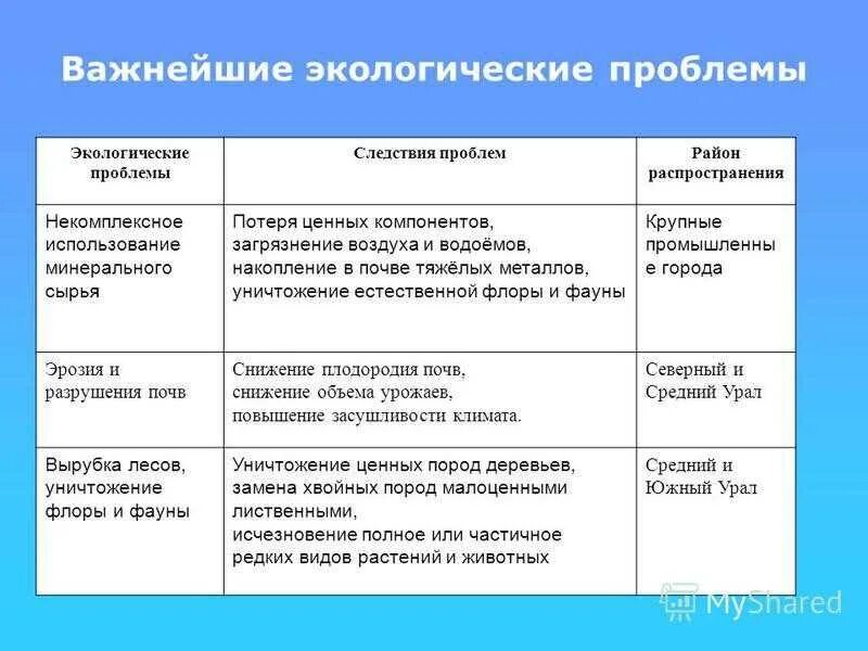 Пути решения экологических проблем урала. Экологическая проблема причины последствия пути решения таблица. Экологические проблемы причины и решение. Экологические проблемы таблица. Экологические проблемы и способы их решения.