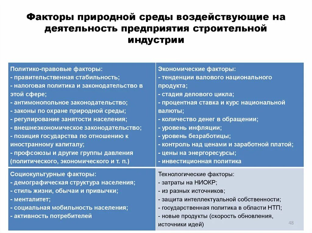 Стратегия развития строительной отрасли. Факторы влияющие на деятельность фирмы. Факторы внешней среды влияющие на строительные предприятия. Факторы влияющие на организацию строительства. Факторы влияющие на работу предприятия.