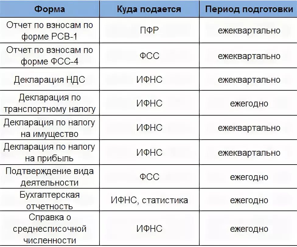 Какие нулевые отчеты сдают. Как сдать нулевую отчетность ООО самостоятельно. Нулевой отчет по ООО образец.