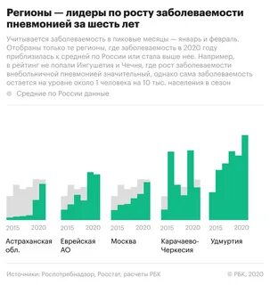 Статистика заболеваемости пневмонии