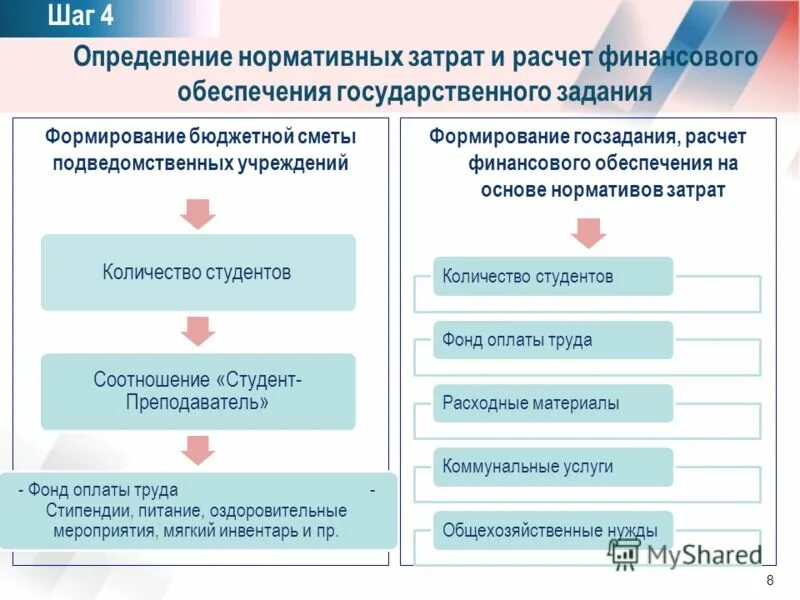 Содержание государственного задания. Расчет финансового обеспечения выполнения государственного задания. Порядок финансового обеспечения. Расчет финансового обеспечения выполнения государственного задания. Муниципальное задание для бюджетных учреждений что это такое.