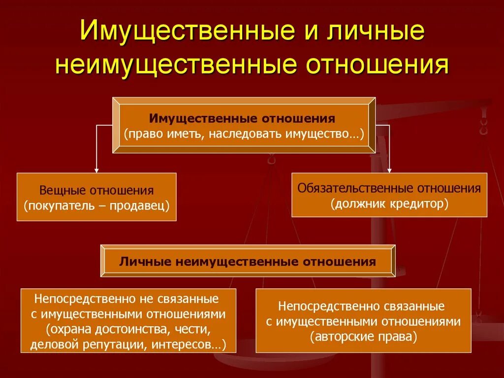 Гражданское право имущественные и неимущественные отношения. Имущественные и неимущественные отношения. Права и обязанности предприятия юр лица. Имущественные и неимущественные отношения. Имущественные отношения и личные неимущественные отношения.