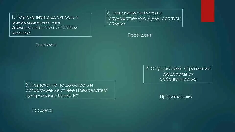 Назначение и освобождение представителей рф. Отречение президента от должности. Назначение и освобождение высшего командования Вооружённых. Назначение высшего командования Вооружённых сил РФ. Назначение и освобождение высшего командования Вооруженных сил.