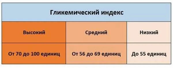 Гликемический индекс. Гликемический индекс низкий средний высокий. Гликемический индекс продуктов. Высокий гликемический индекс.