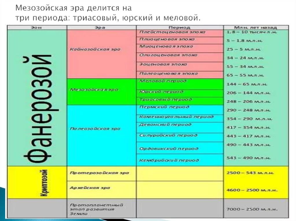 Триасовый Юрский и меловой периоды таблица. Эры периоды эпохи. Мезозойская Эра таблица. Эпоха мезозоя.