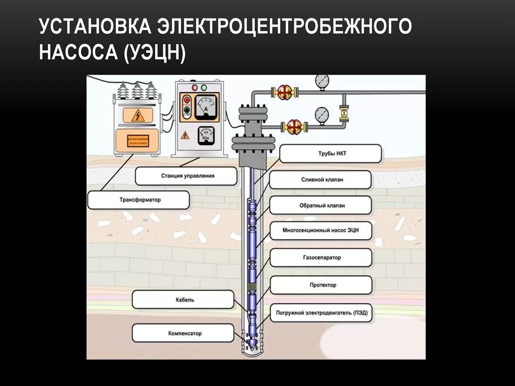 Электроцентробежный насос УЭЦН. Погружных электроцентробежных насосов (УЭЦН). Схема УЭЦН нефтяной скважины. Технологическая схема электроцентробежного насоса. Управление ремонтами скважин