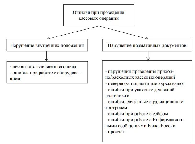 Аудит кассовых. Типичные ошибки при проведении аудита. Задачи аудита кассовых операций. Цель аудита кассовых операций. Типичные ошибки аудита кассовых операций.