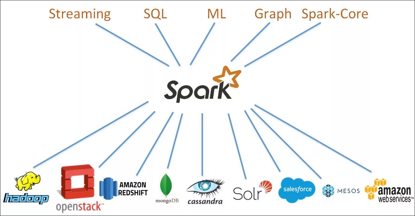 Spark scala. Spark язык программирования. apache spark. spark платформа. spark big data.