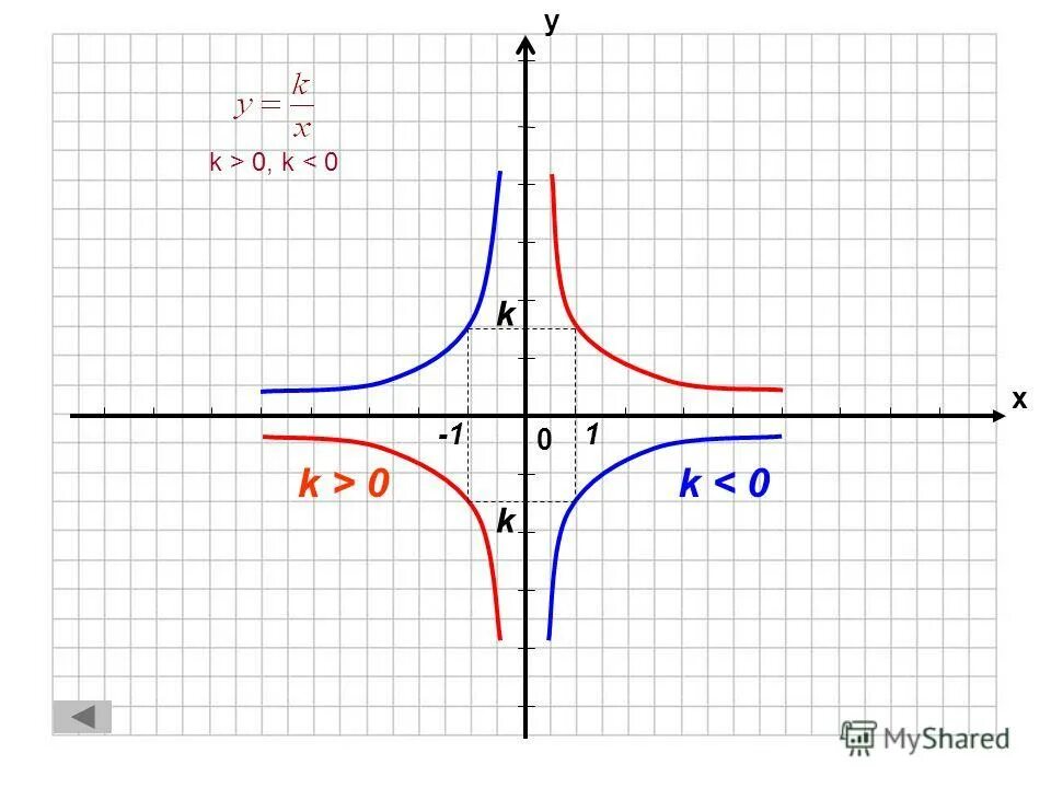 Гипербола график. Гипербола график функции. График функции теория Гипербола. Гипербола график 1-1/x. Коэффициенты графиков функций Гипербола.
