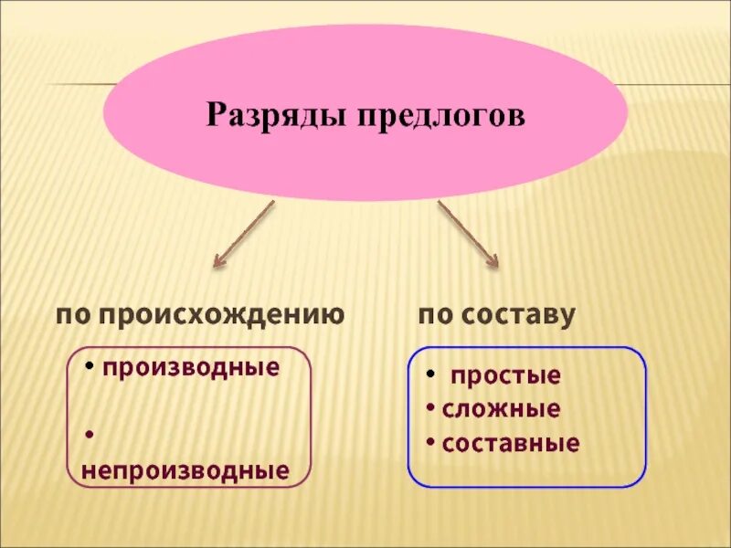 Производные и непроизводные предлоги таблица. Производные предлоги разряды. Простые сложные и составные предлоги. Предлоги производные и непроизводные простые и составные таблица. Производные составные предлоги 7 класс